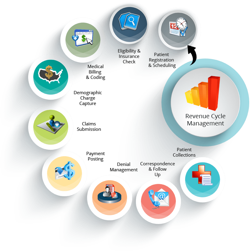 Revenue Cycle Management