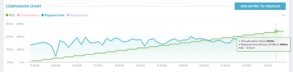 K6 test on WPMU Dev hosting